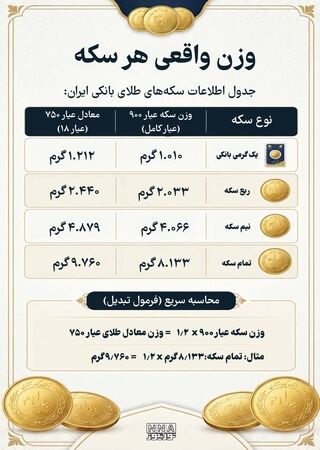 نوراینفو /وزن واقعی هر سکه را چطور محاسبه کنیم؟