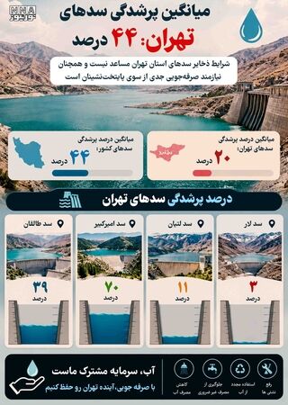 نوراینفو/ میانگین پرشدگی سدهای تهران چقدراست؟