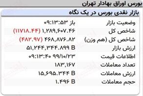 شاخص بورس در دقایق ابتدایی 11هزار واحد افت کرد