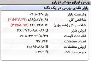 افت 21هزار واحدی نماگر بورس در 10دقیقه آغازین معاملات امروز