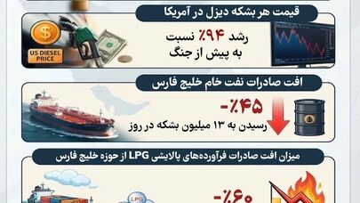 نوراینفو/فشار نفتی در خلیج فارس؛ عرضه جهانی نفت چقدر کاهش یافت؟