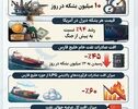نوراینفو/فشار نفتی در خلیج فارس؛ عرضه جهانی نفت چقدر کاهش یافت؟