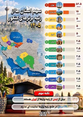 نوراینفو/سهم استان‌ها از رتبه‌های برتر کنکور ۱۴۰۵؛ تهران در صدر